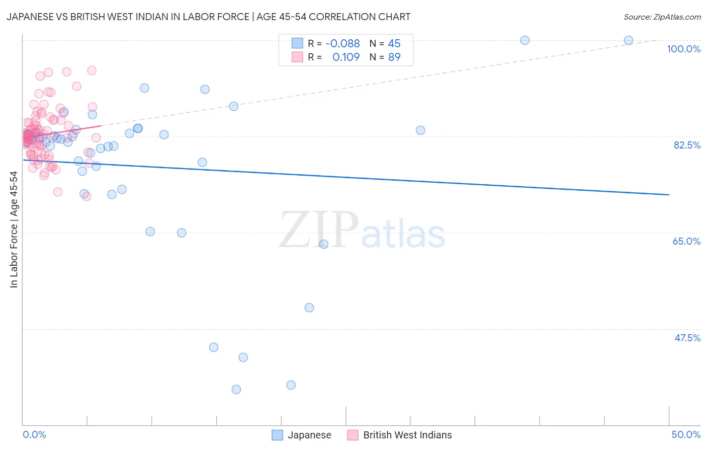 Japanese vs British West Indian In Labor Force | Age 45-54