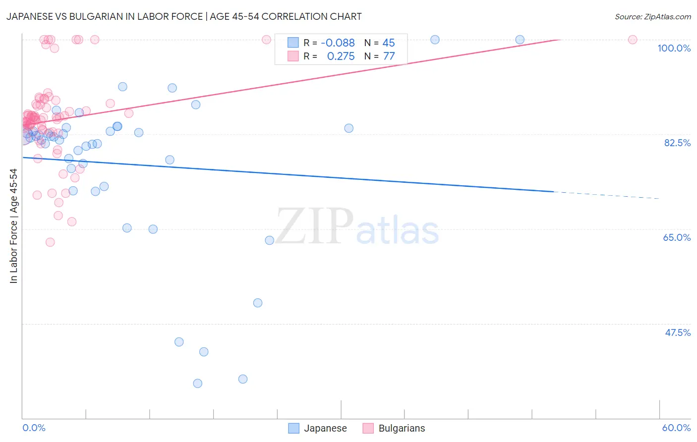 Japanese vs Bulgarian In Labor Force | Age 45-54