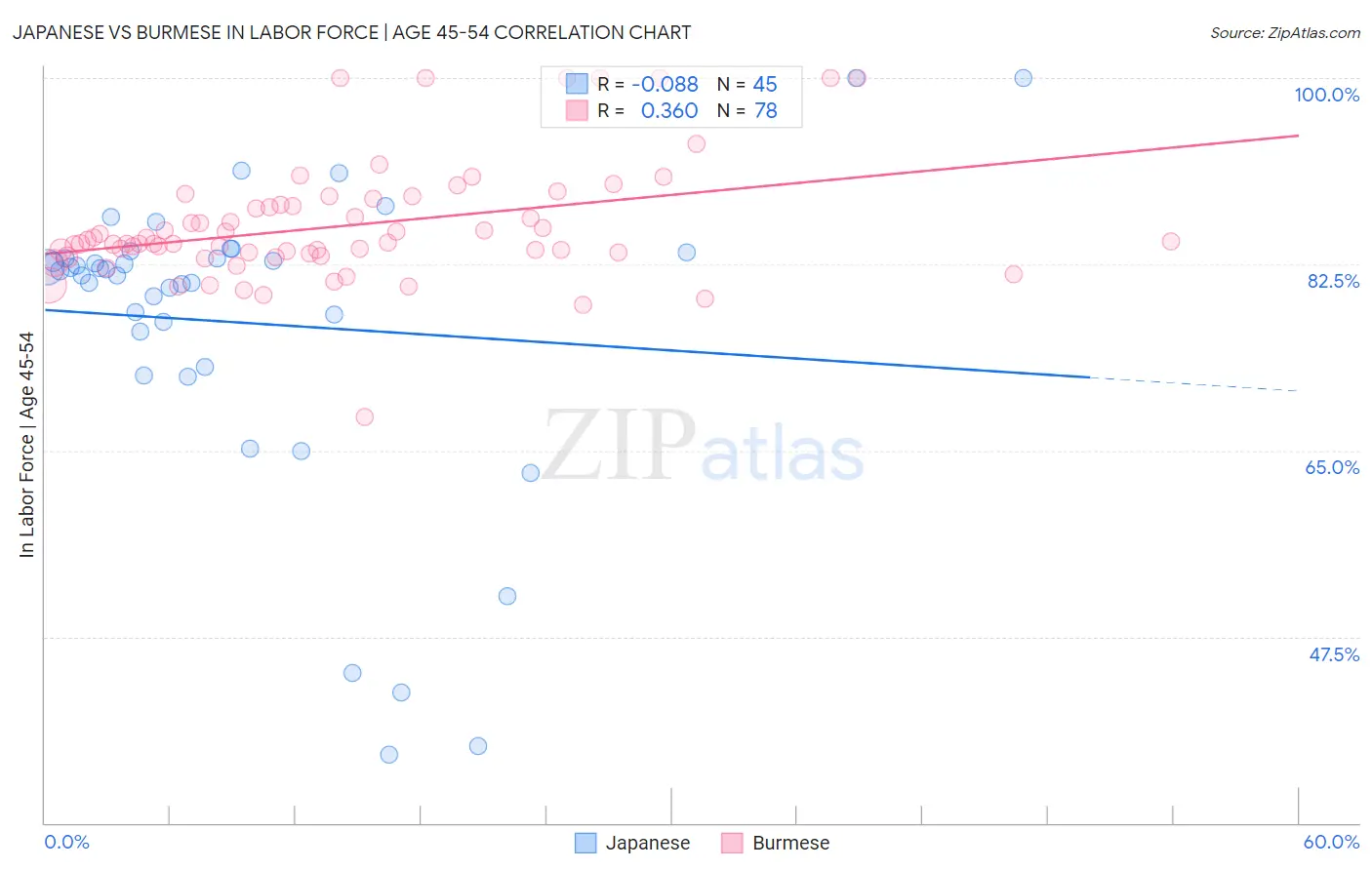 Japanese vs Burmese In Labor Force | Age 45-54