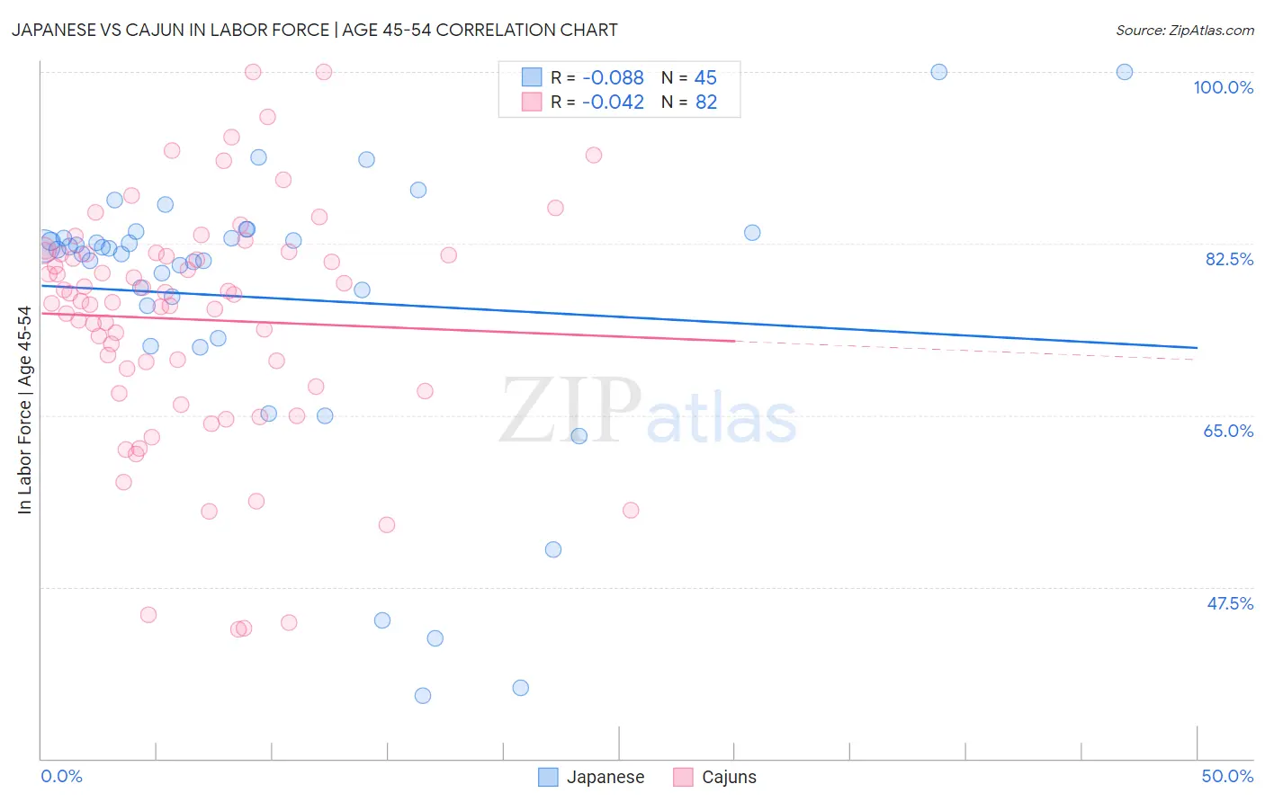 Japanese vs Cajun In Labor Force | Age 45-54