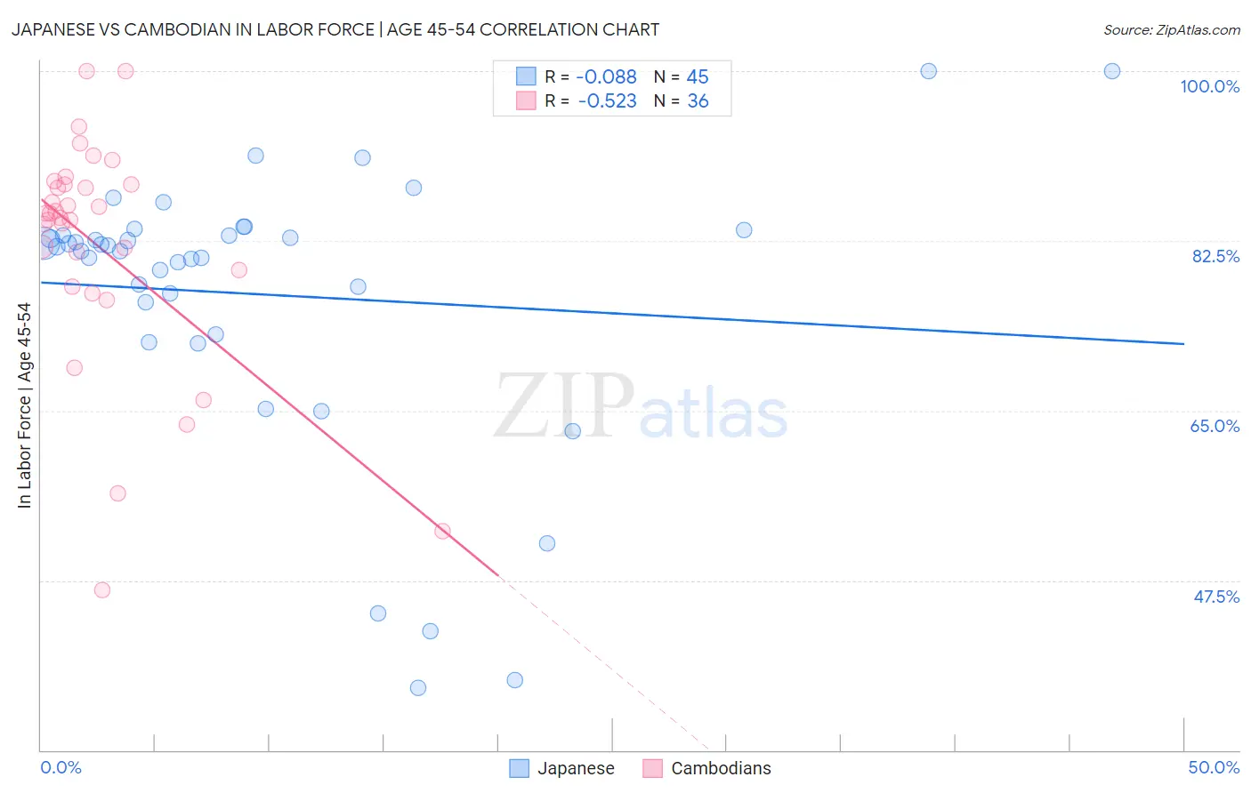 Japanese vs Cambodian In Labor Force | Age 45-54