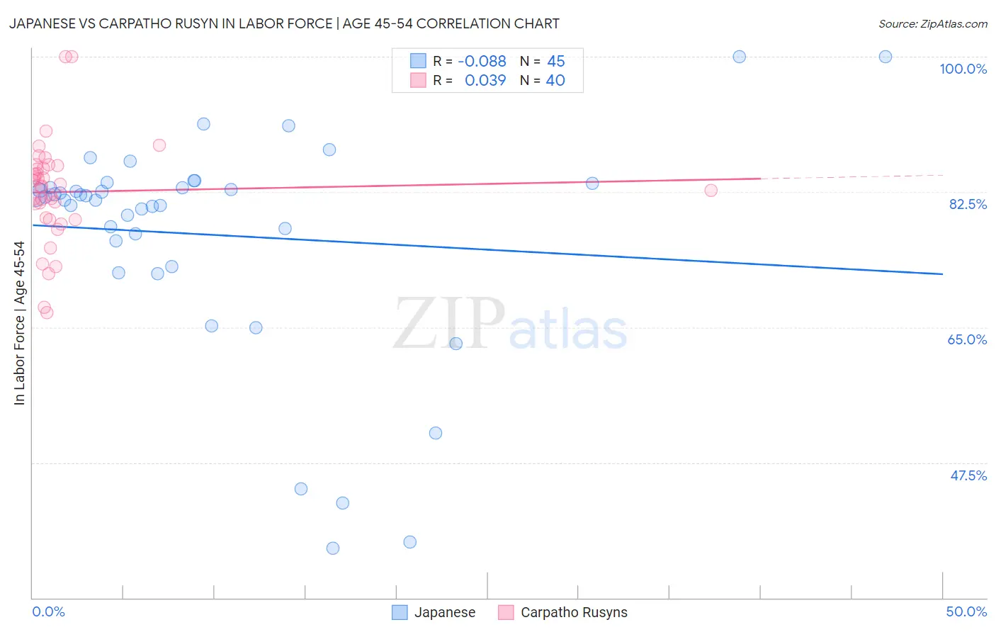 Japanese vs Carpatho Rusyn In Labor Force | Age 45-54