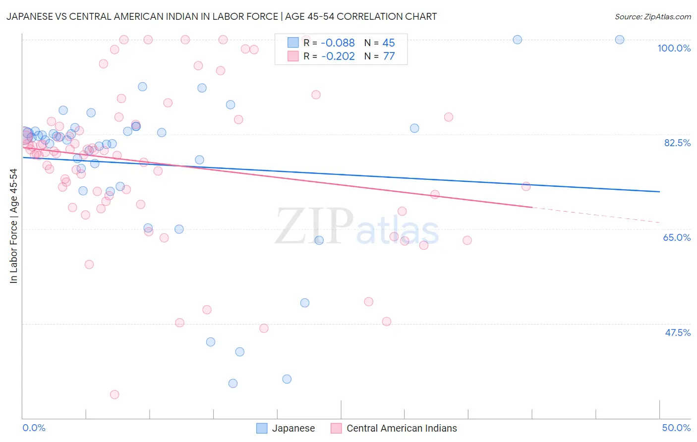 Japanese vs Central American Indian In Labor Force | Age 45-54