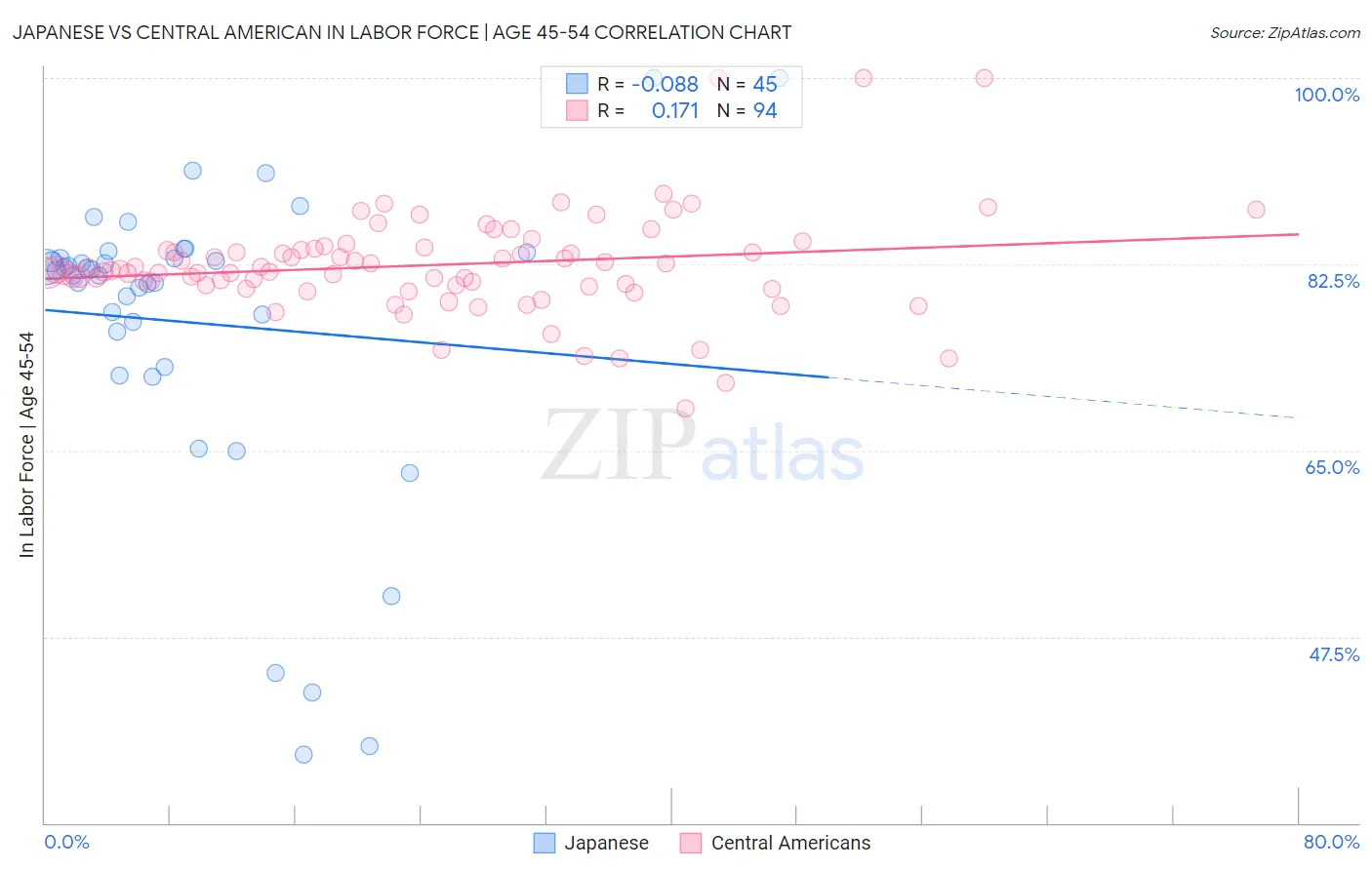 Japanese vs Central American In Labor Force | Age 45-54
