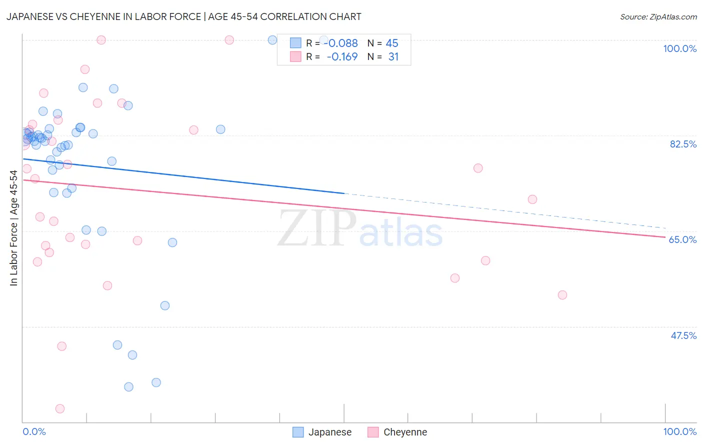 Japanese vs Cheyenne In Labor Force | Age 45-54