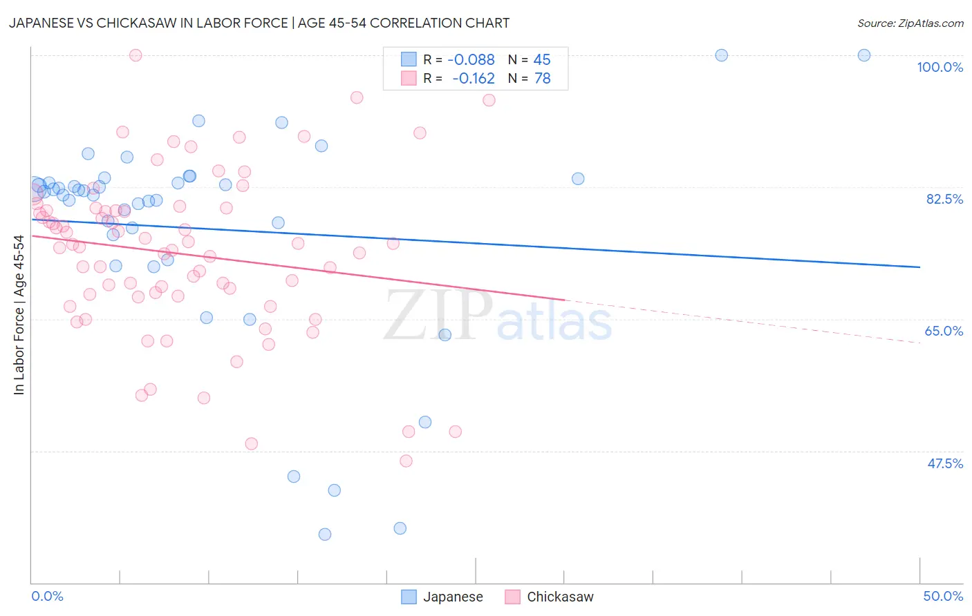 Japanese vs Chickasaw In Labor Force | Age 45-54