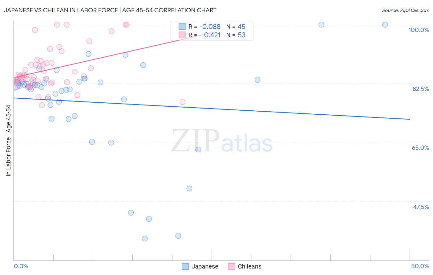 Japanese vs Chilean In Labor Force | Age 45-54