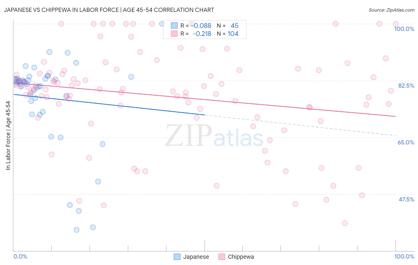 Japanese vs Chippewa In Labor Force | Age 45-54