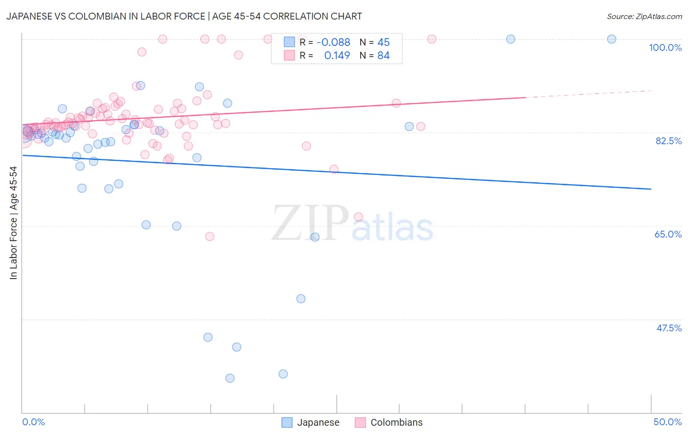 Japanese vs Colombian In Labor Force | Age 45-54