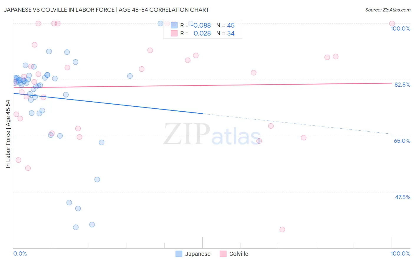 Japanese vs Colville In Labor Force | Age 45-54