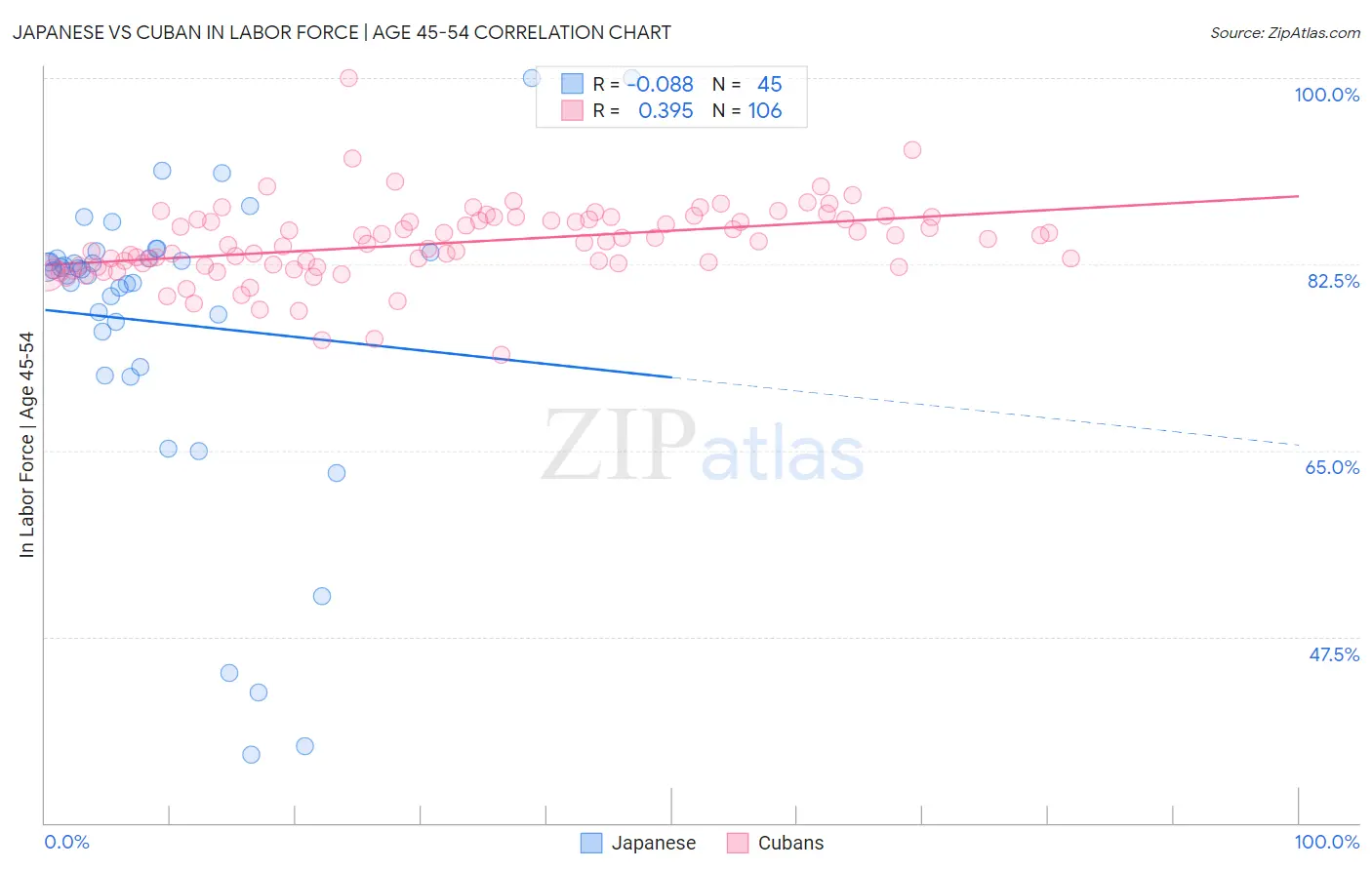 Japanese vs Cuban In Labor Force | Age 45-54