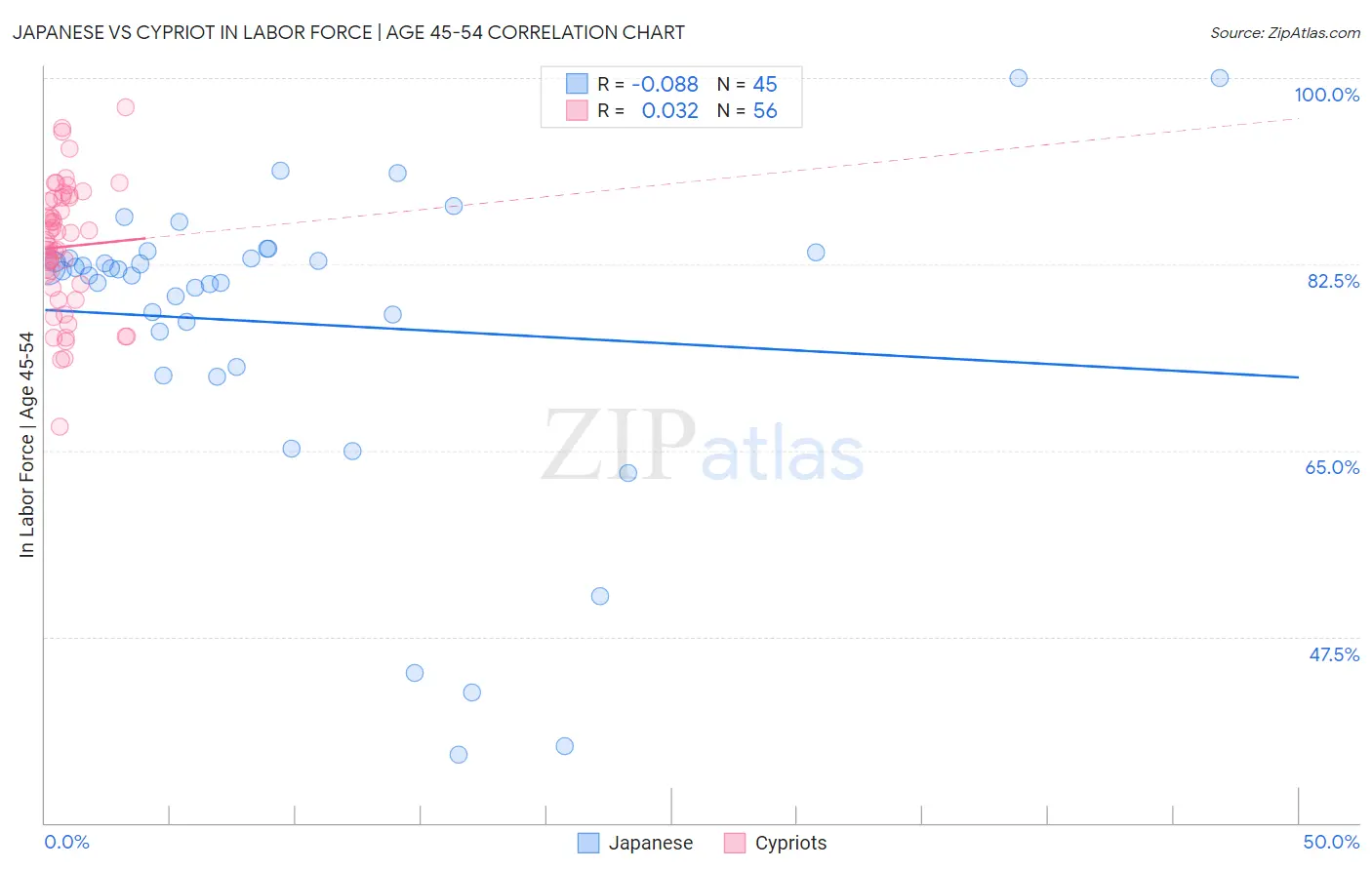 Japanese vs Cypriot In Labor Force | Age 45-54