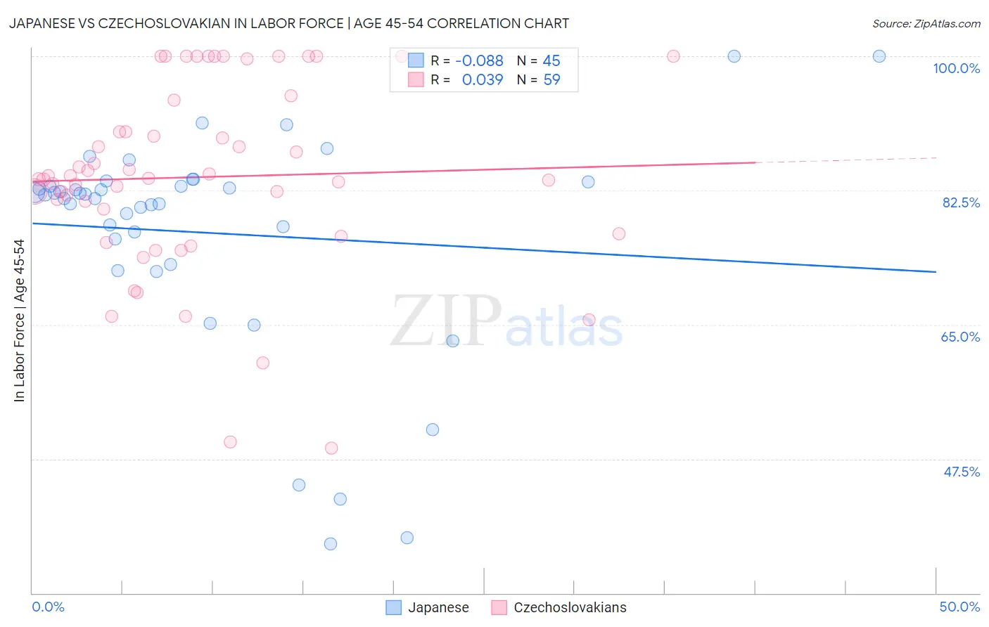 Japanese vs Czechoslovakian In Labor Force | Age 45-54