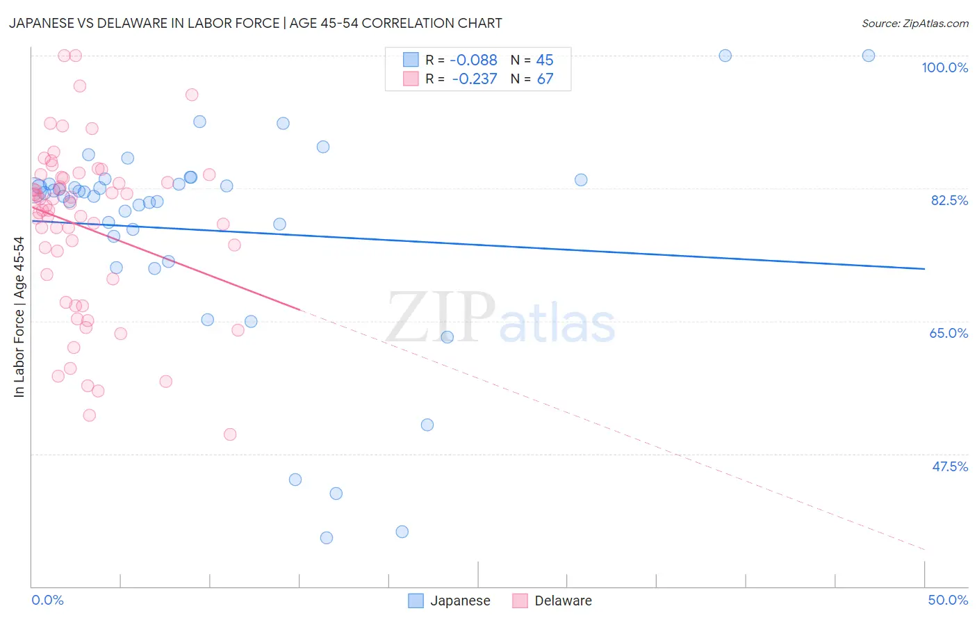 Japanese vs Delaware In Labor Force | Age 45-54