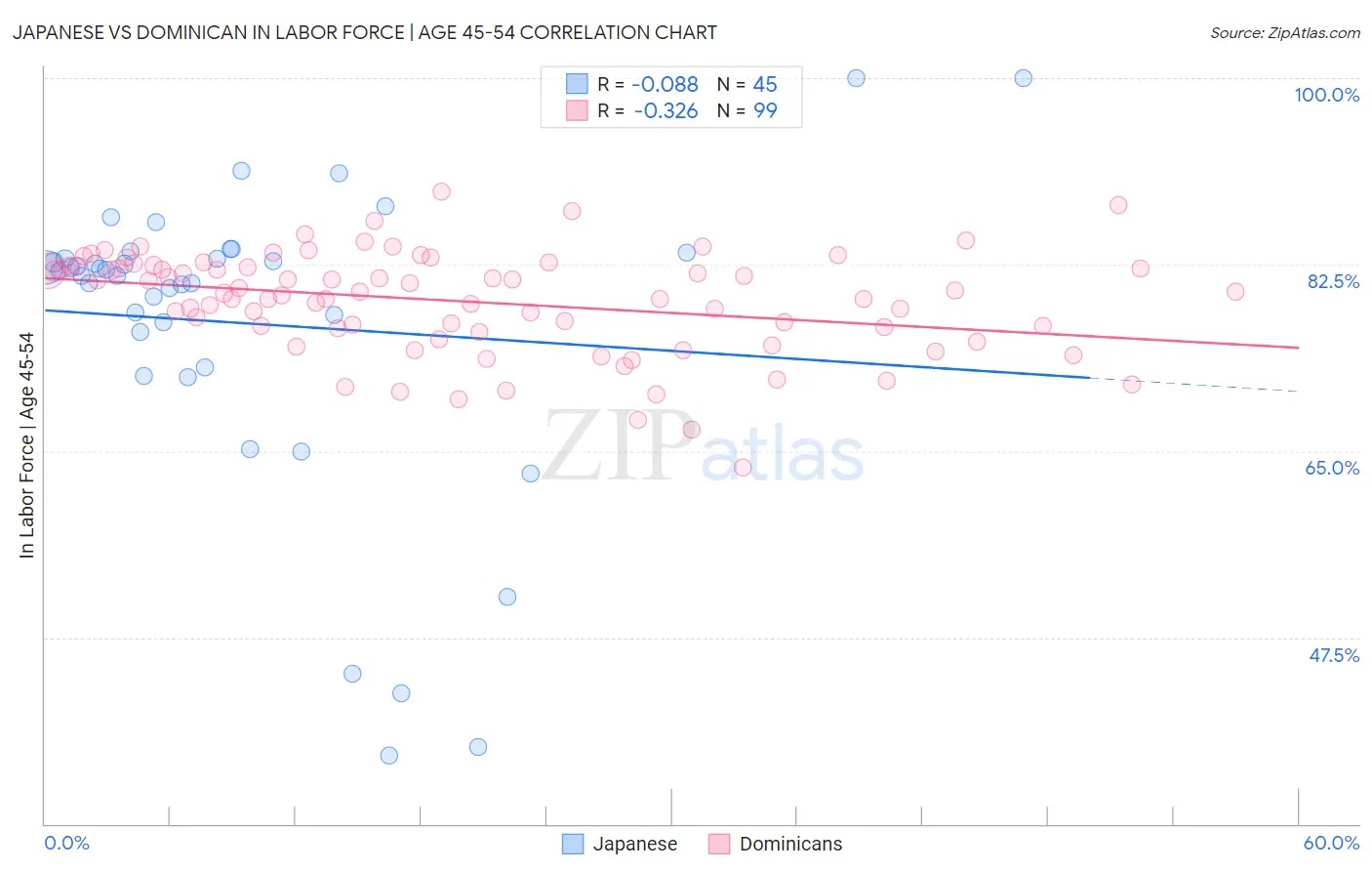 Japanese vs Dominican In Labor Force | Age 45-54
