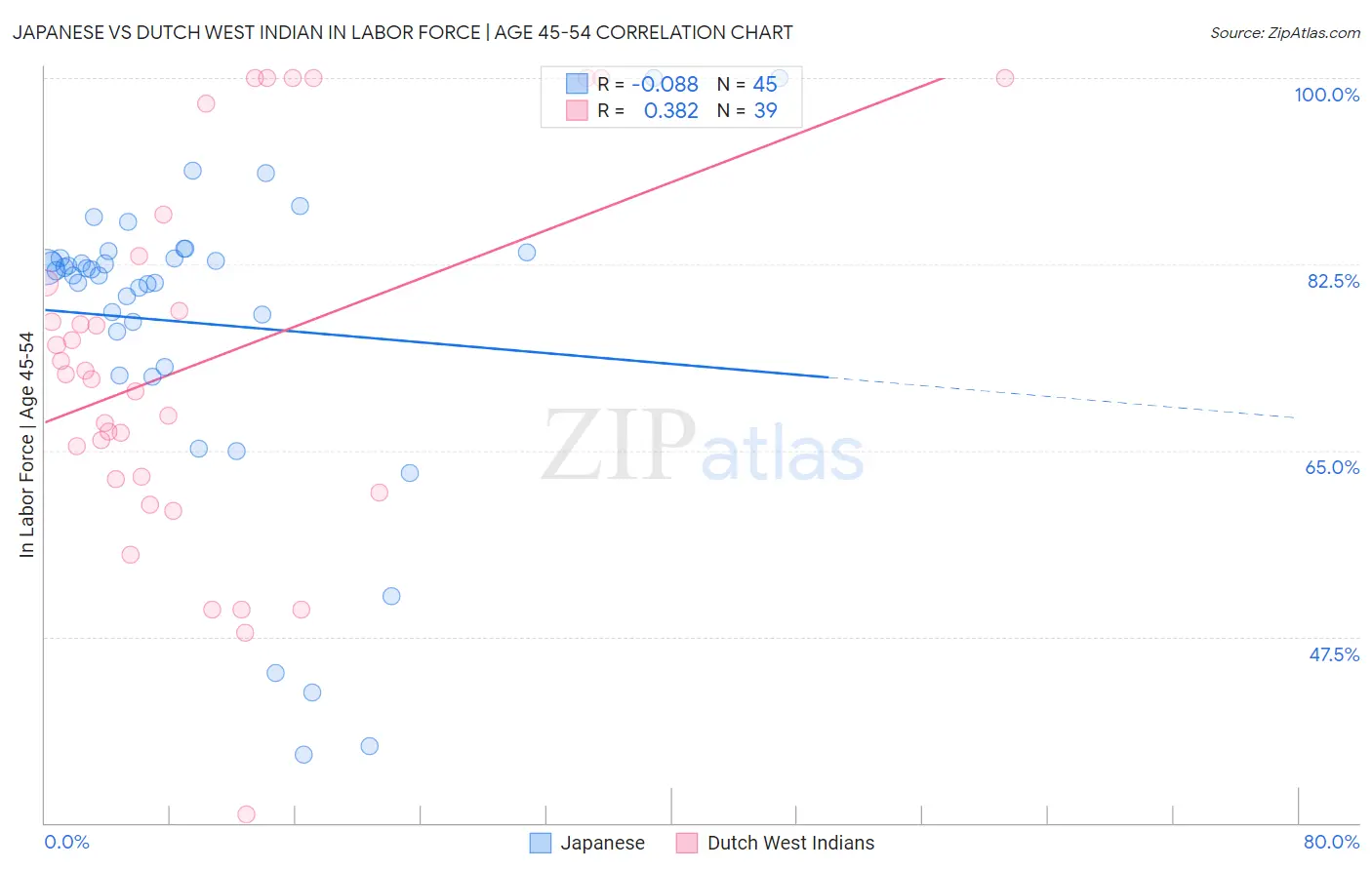 Japanese vs Dutch West Indian In Labor Force | Age 45-54