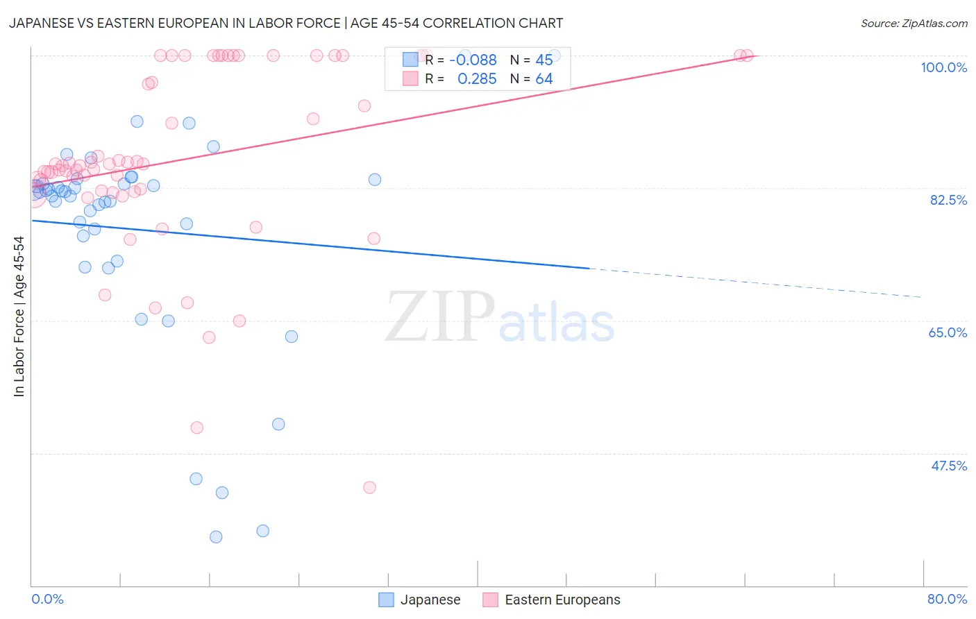 Japanese vs Eastern European In Labor Force | Age 45-54