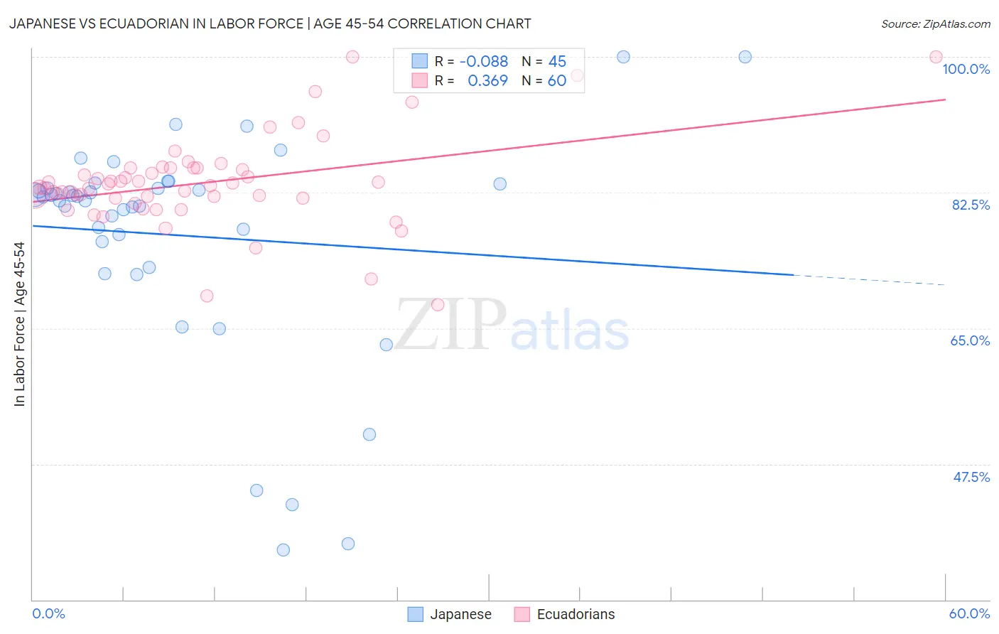 Japanese vs Ecuadorian In Labor Force | Age 45-54