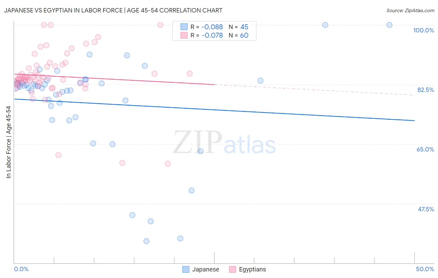 Japanese vs Egyptian In Labor Force | Age 45-54