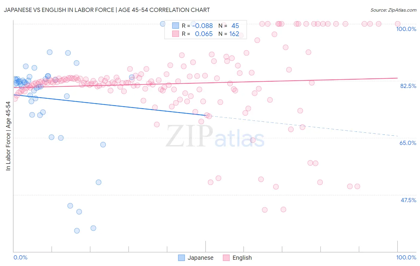 Japanese vs English In Labor Force | Age 45-54