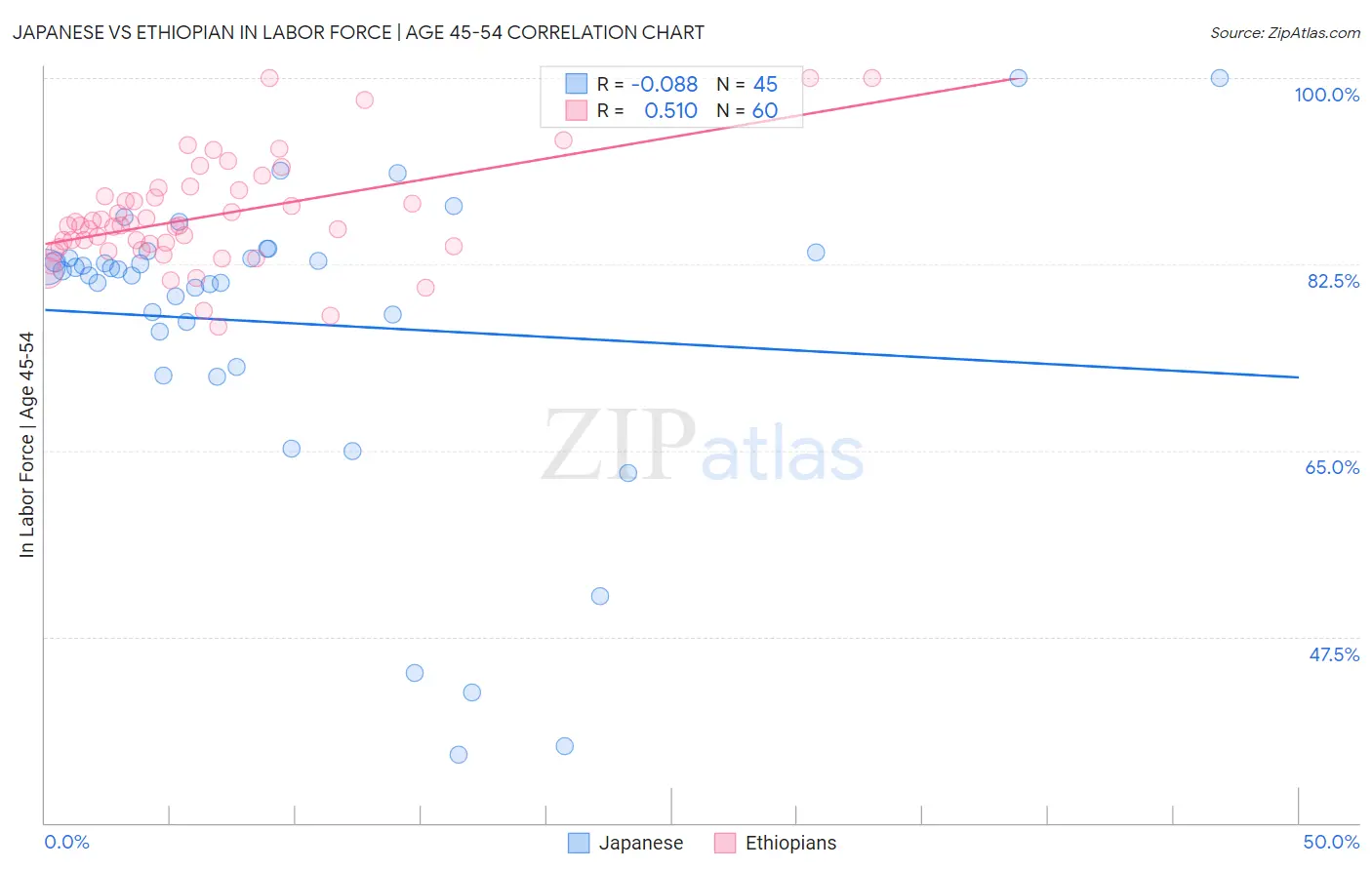 Japanese vs Ethiopian In Labor Force | Age 45-54