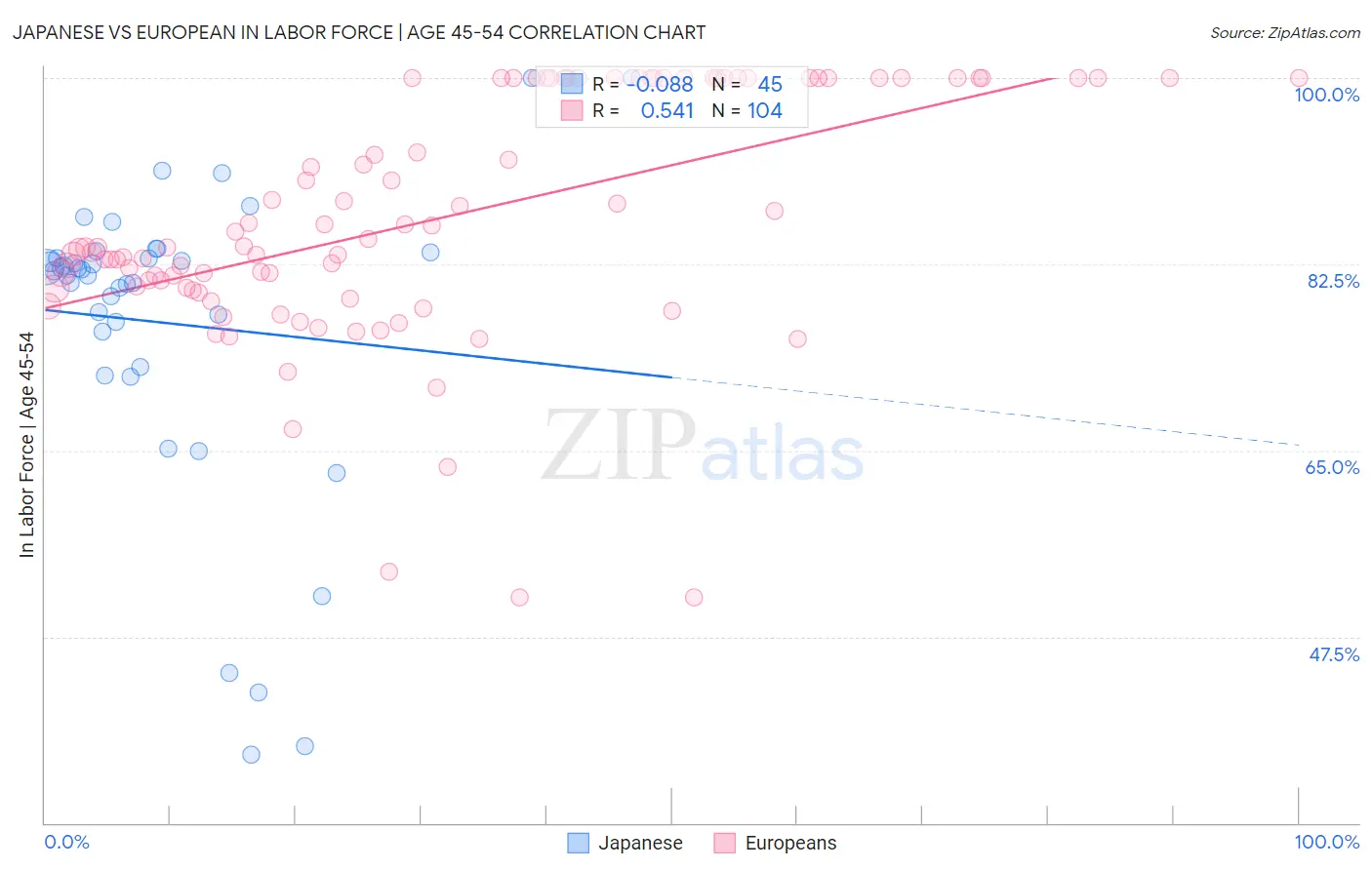 Japanese vs European In Labor Force | Age 45-54