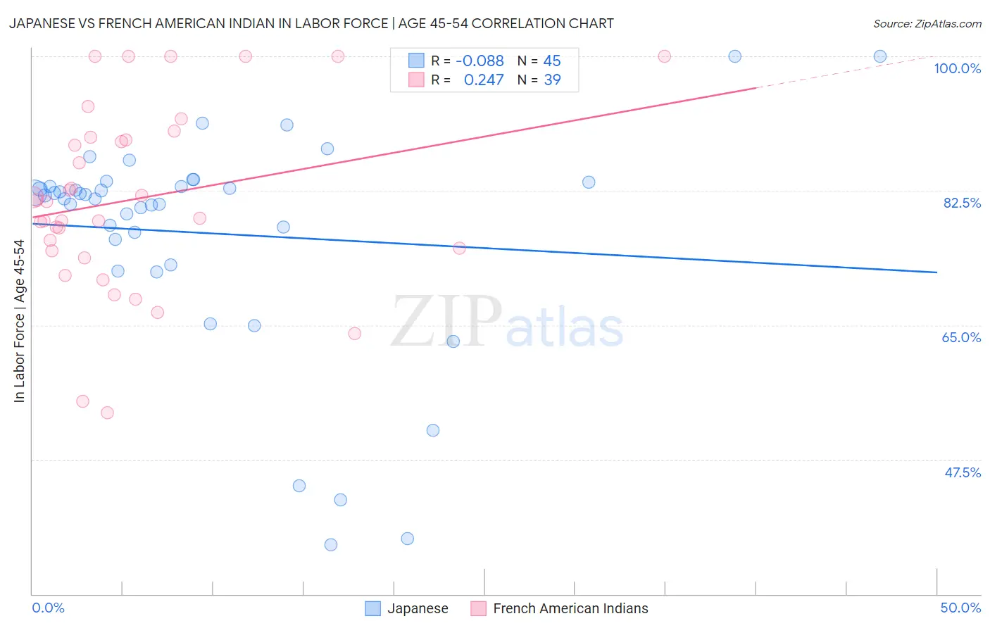 Japanese vs French American Indian In Labor Force | Age 45-54