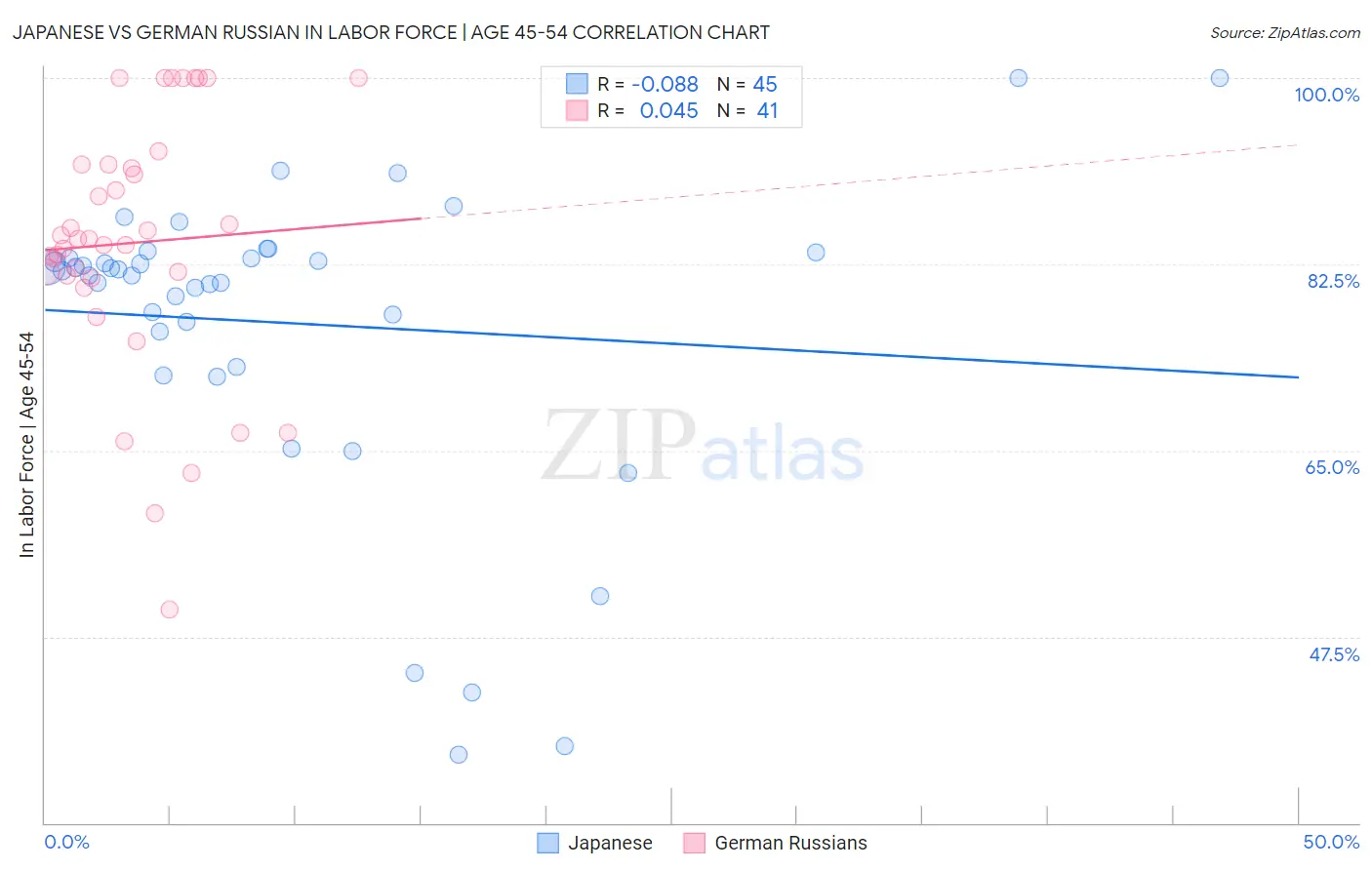 Japanese vs German Russian In Labor Force | Age 45-54