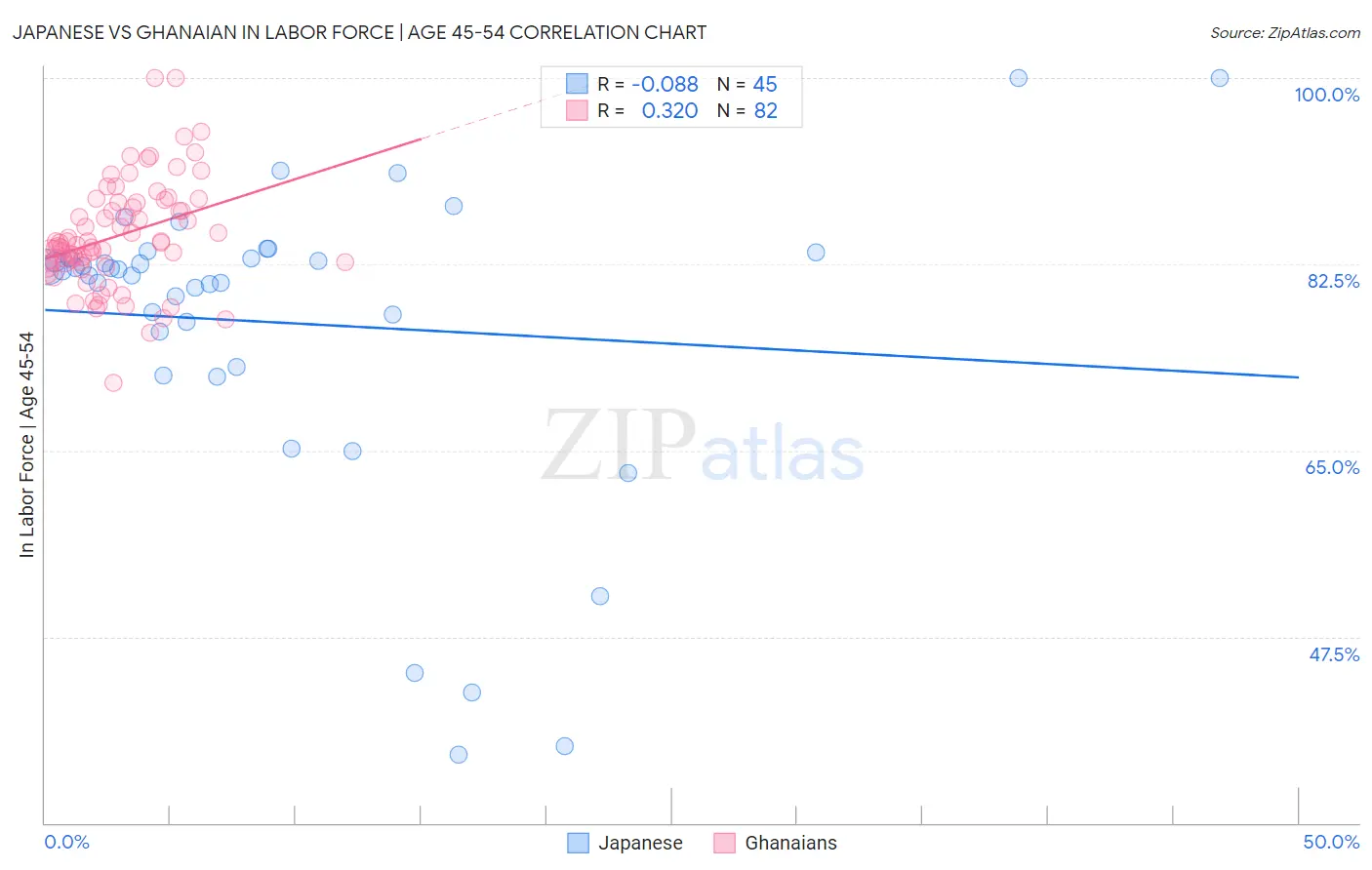 Japanese vs Ghanaian In Labor Force | Age 45-54