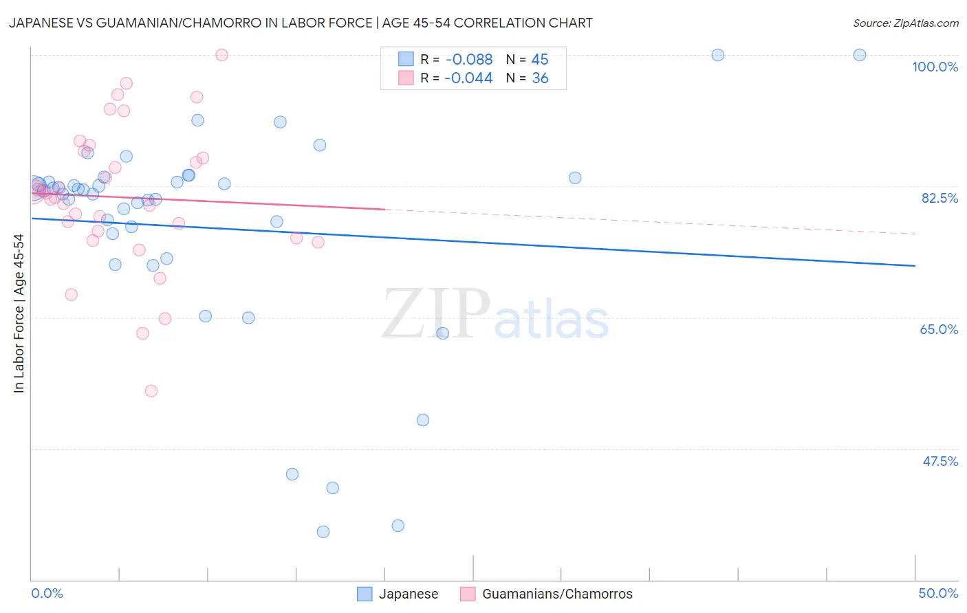 Japanese vs Guamanian/Chamorro In Labor Force | Age 45-54
