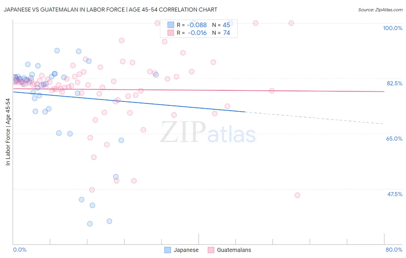 Japanese vs Guatemalan In Labor Force | Age 45-54