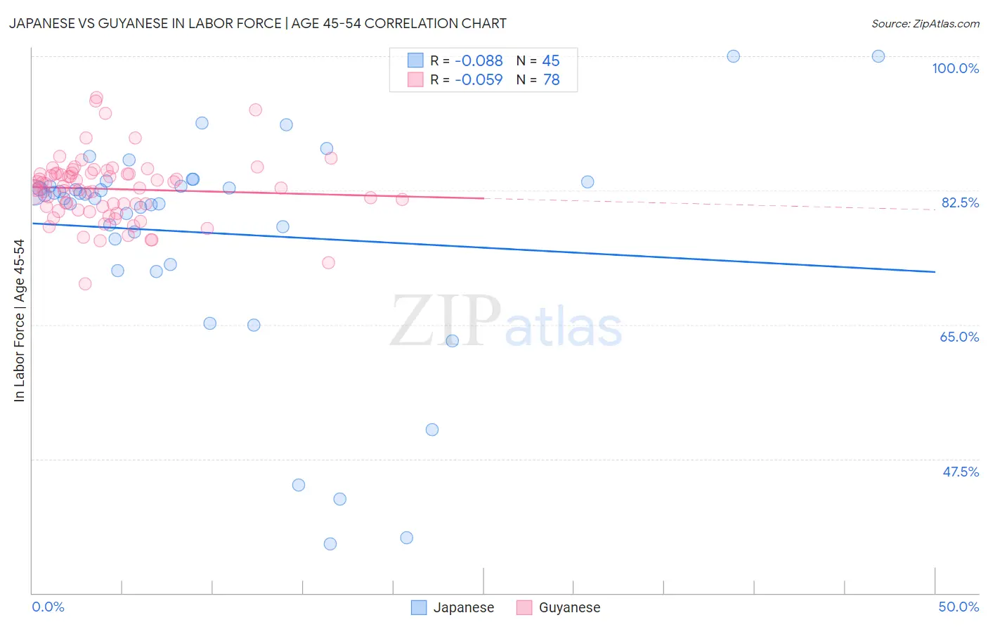 Japanese vs Guyanese In Labor Force | Age 45-54