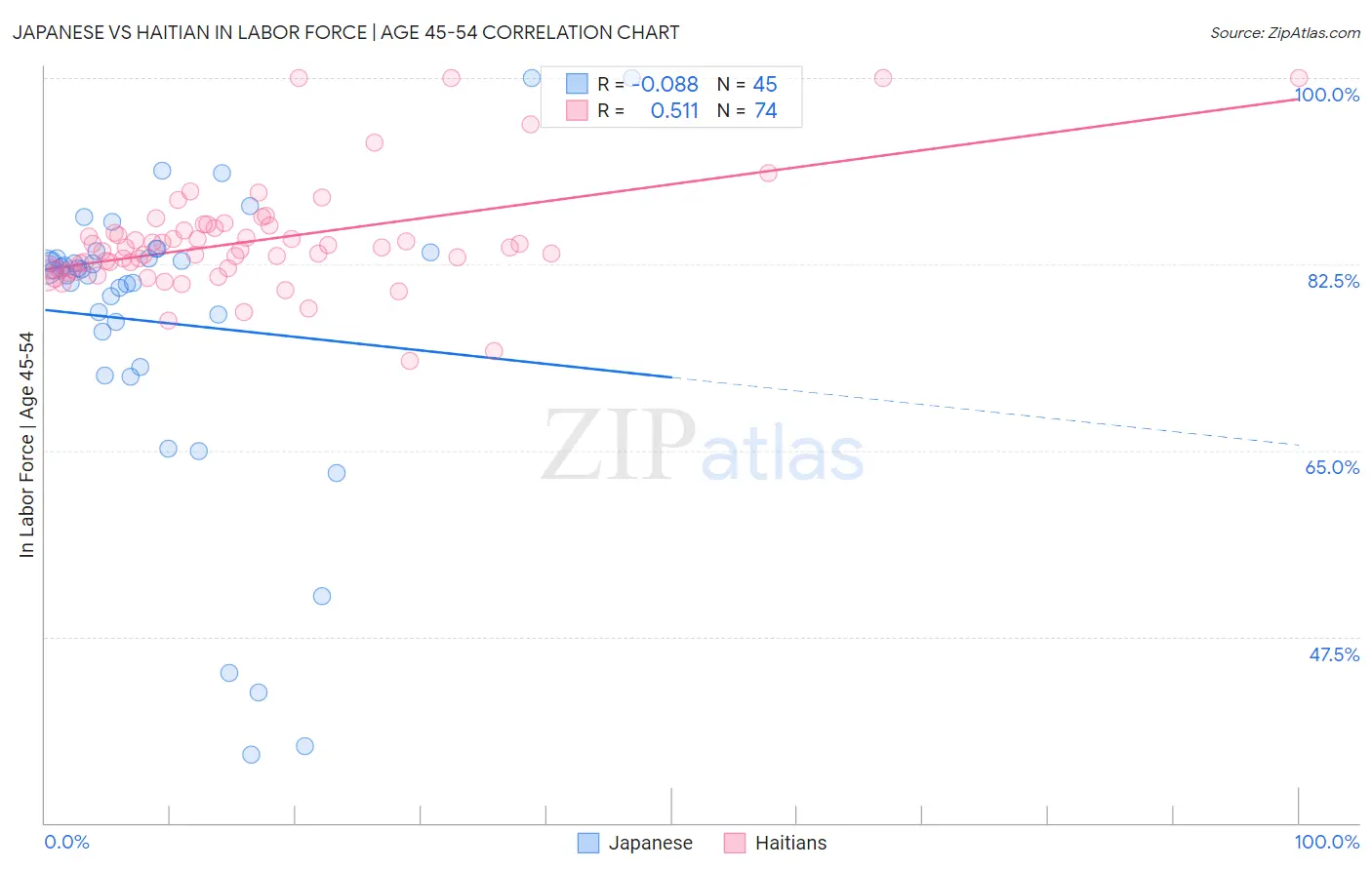 Japanese vs Haitian In Labor Force | Age 45-54