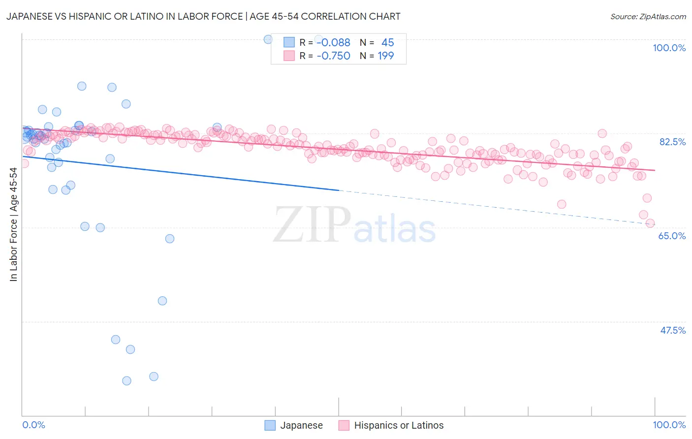 Japanese vs Hispanic or Latino In Labor Force | Age 45-54