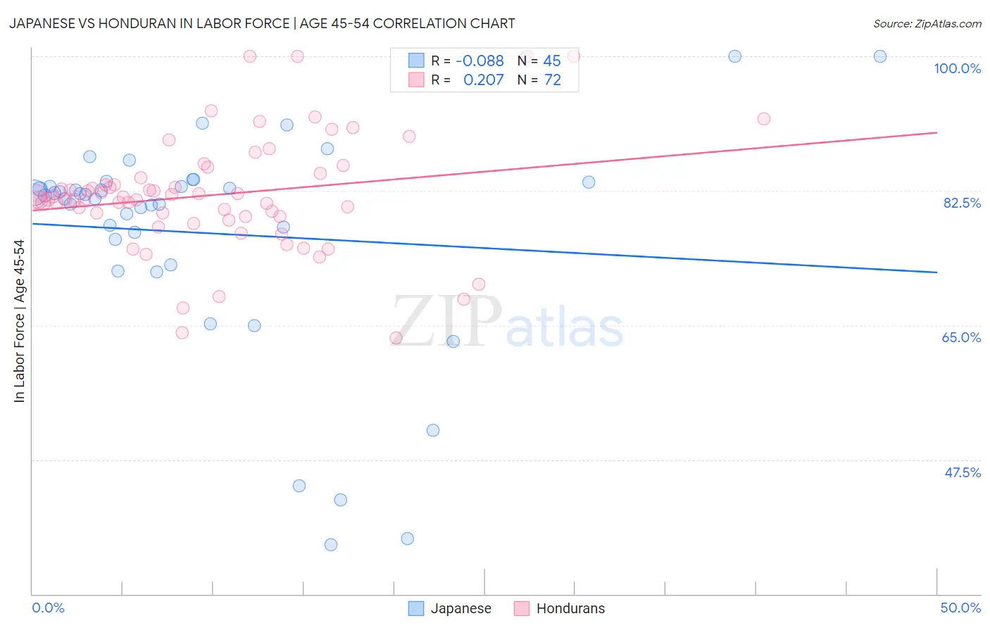 Japanese vs Honduran In Labor Force | Age 45-54