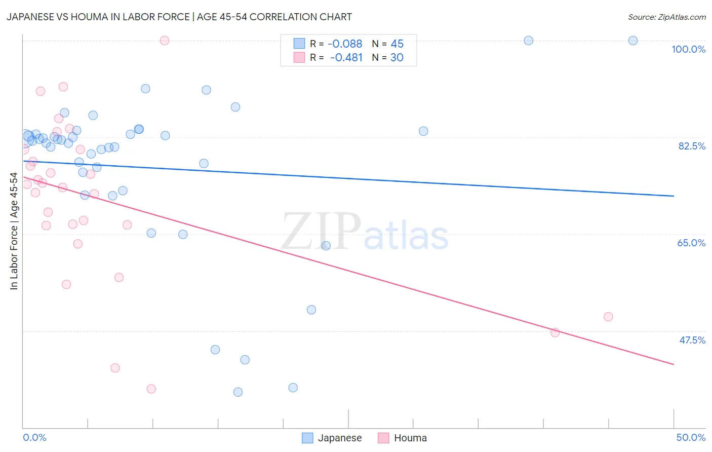 Japanese vs Houma In Labor Force | Age 45-54