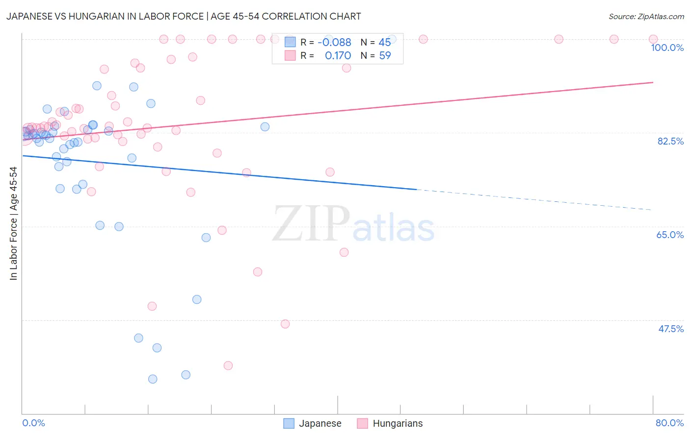 Japanese vs Hungarian In Labor Force | Age 45-54
