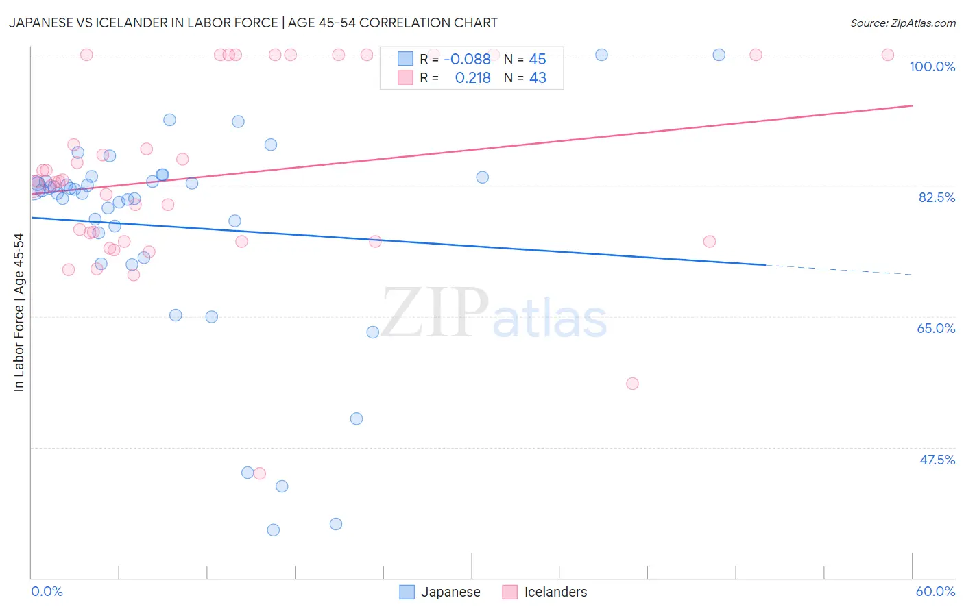 Japanese vs Icelander In Labor Force | Age 45-54