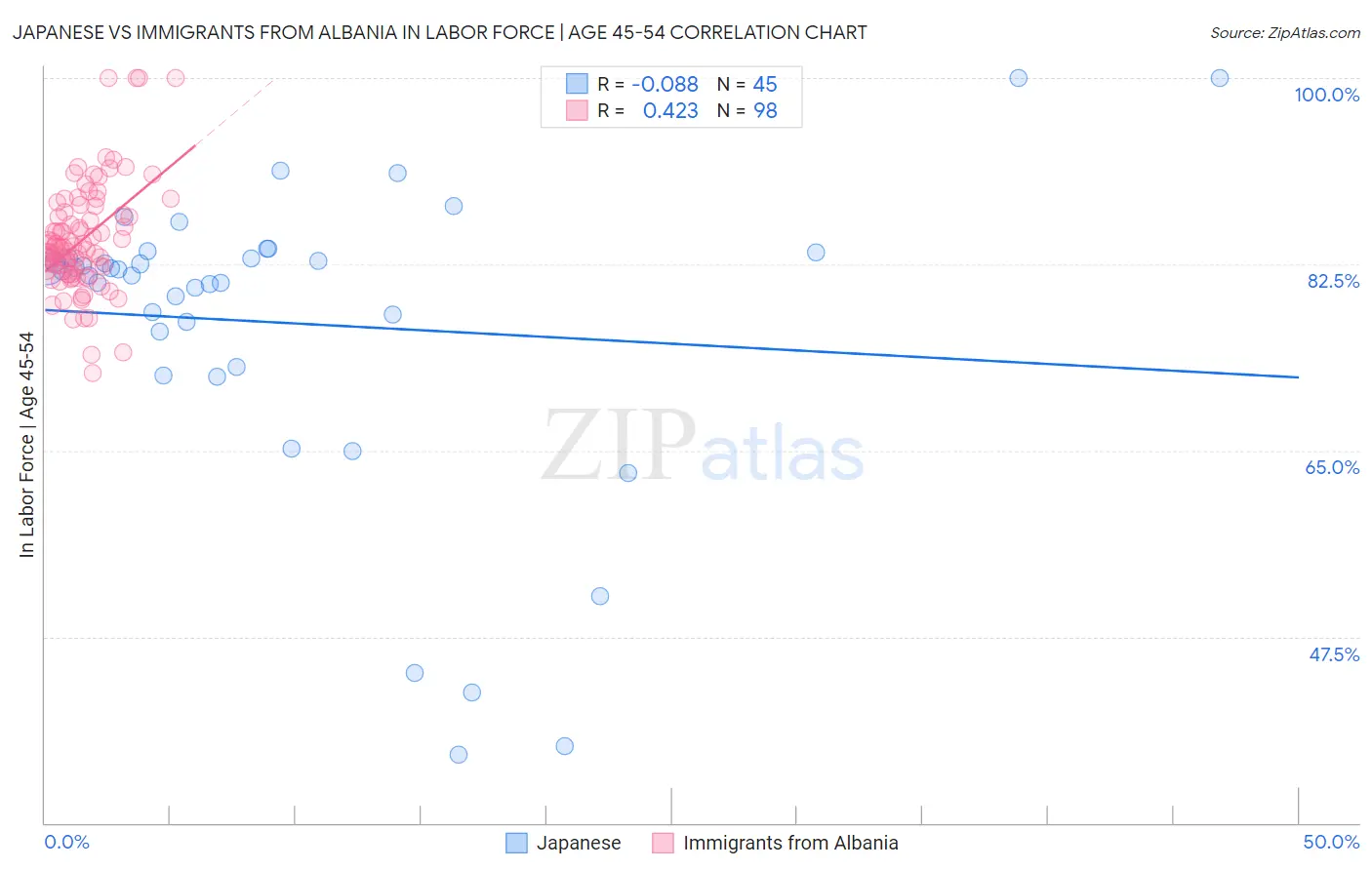 Japanese vs Immigrants from Albania In Labor Force | Age 45-54