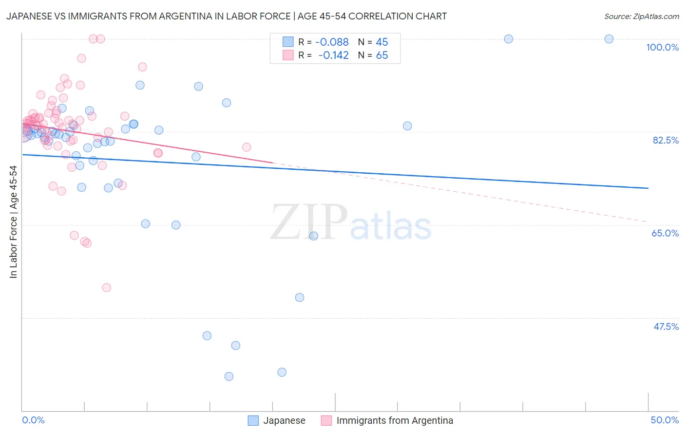 Japanese vs Immigrants from Argentina In Labor Force | Age 45-54
