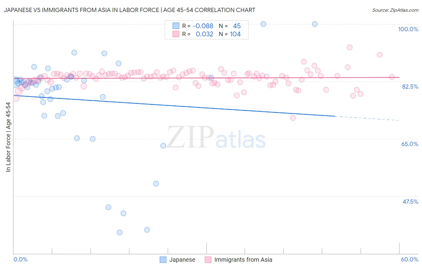 Japanese vs Immigrants from Asia In Labor Force | Age 45-54