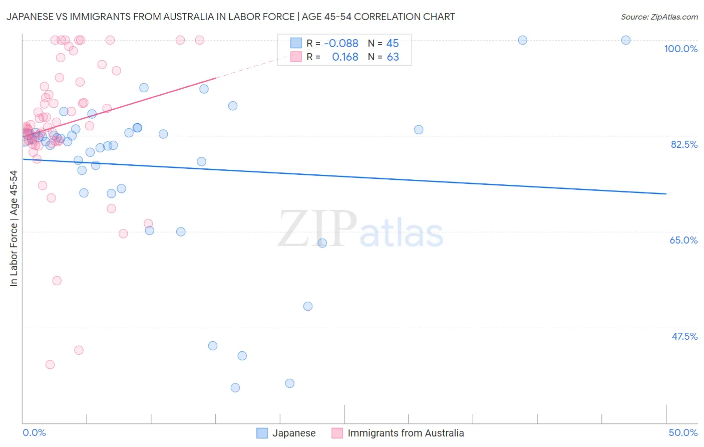 Japanese vs Immigrants from Australia In Labor Force | Age 45-54