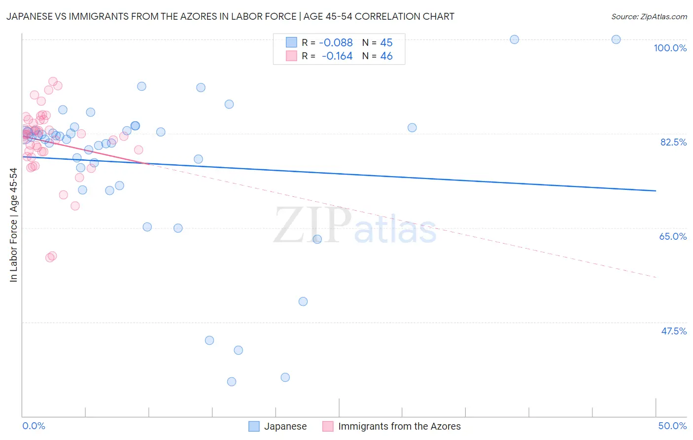 Japanese vs Immigrants from the Azores In Labor Force | Age 45-54