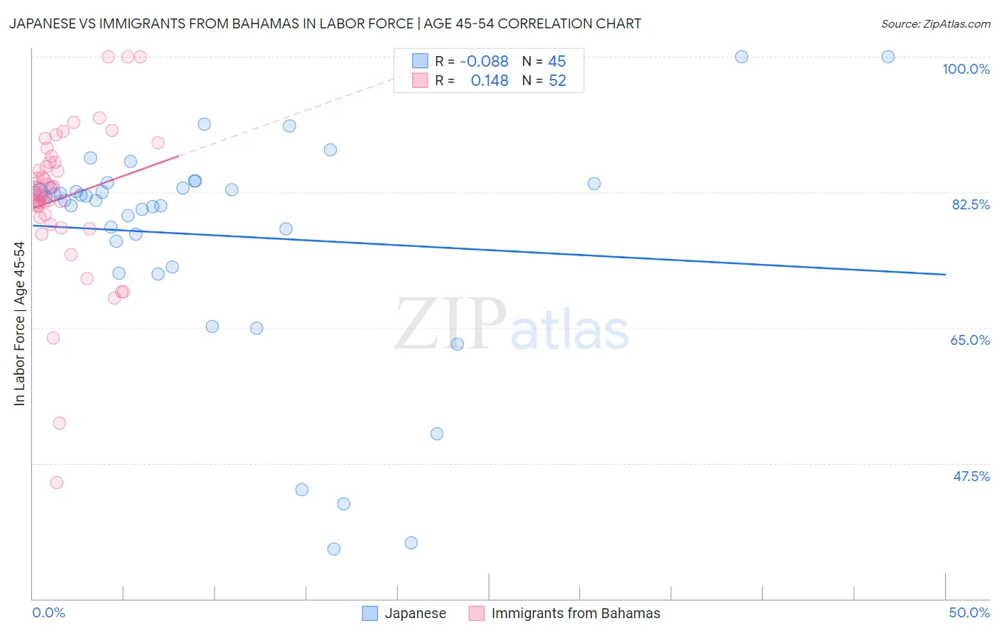 Japanese vs Immigrants from Bahamas In Labor Force | Age 45-54