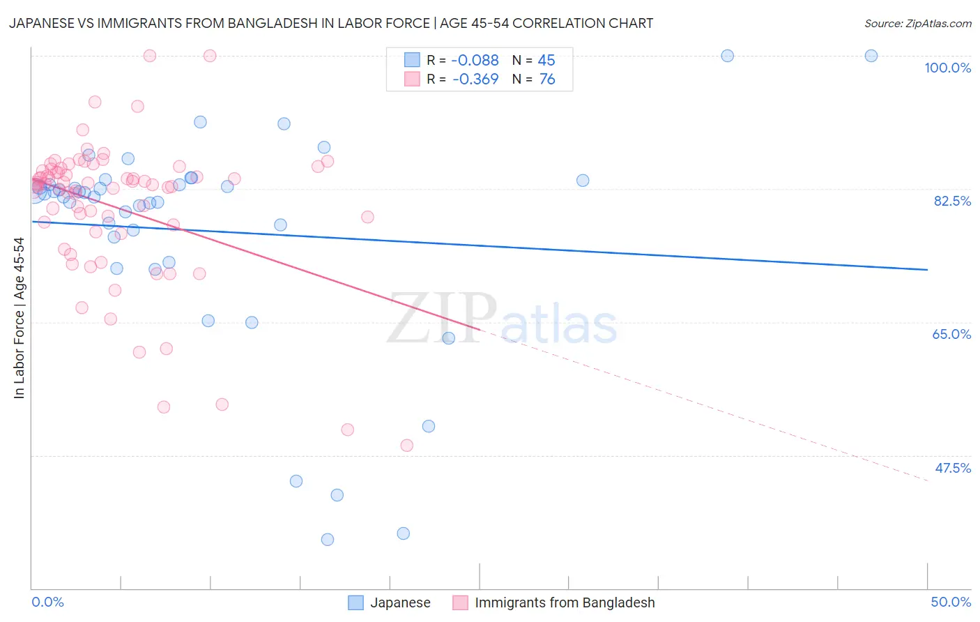 Japanese vs Immigrants from Bangladesh In Labor Force | Age 45-54