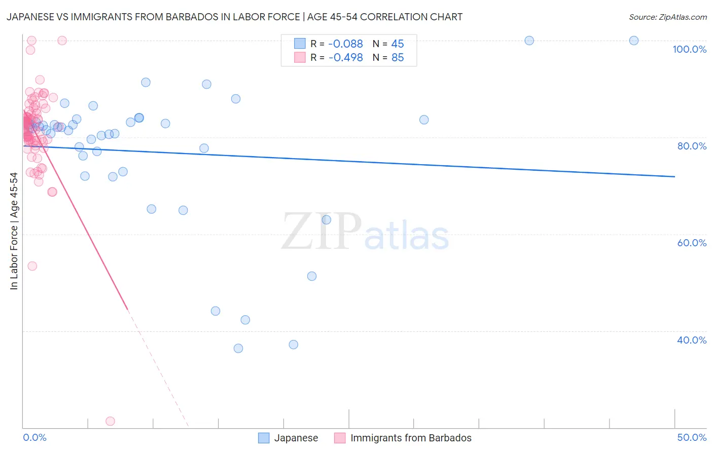 Japanese vs Immigrants from Barbados In Labor Force | Age 45-54