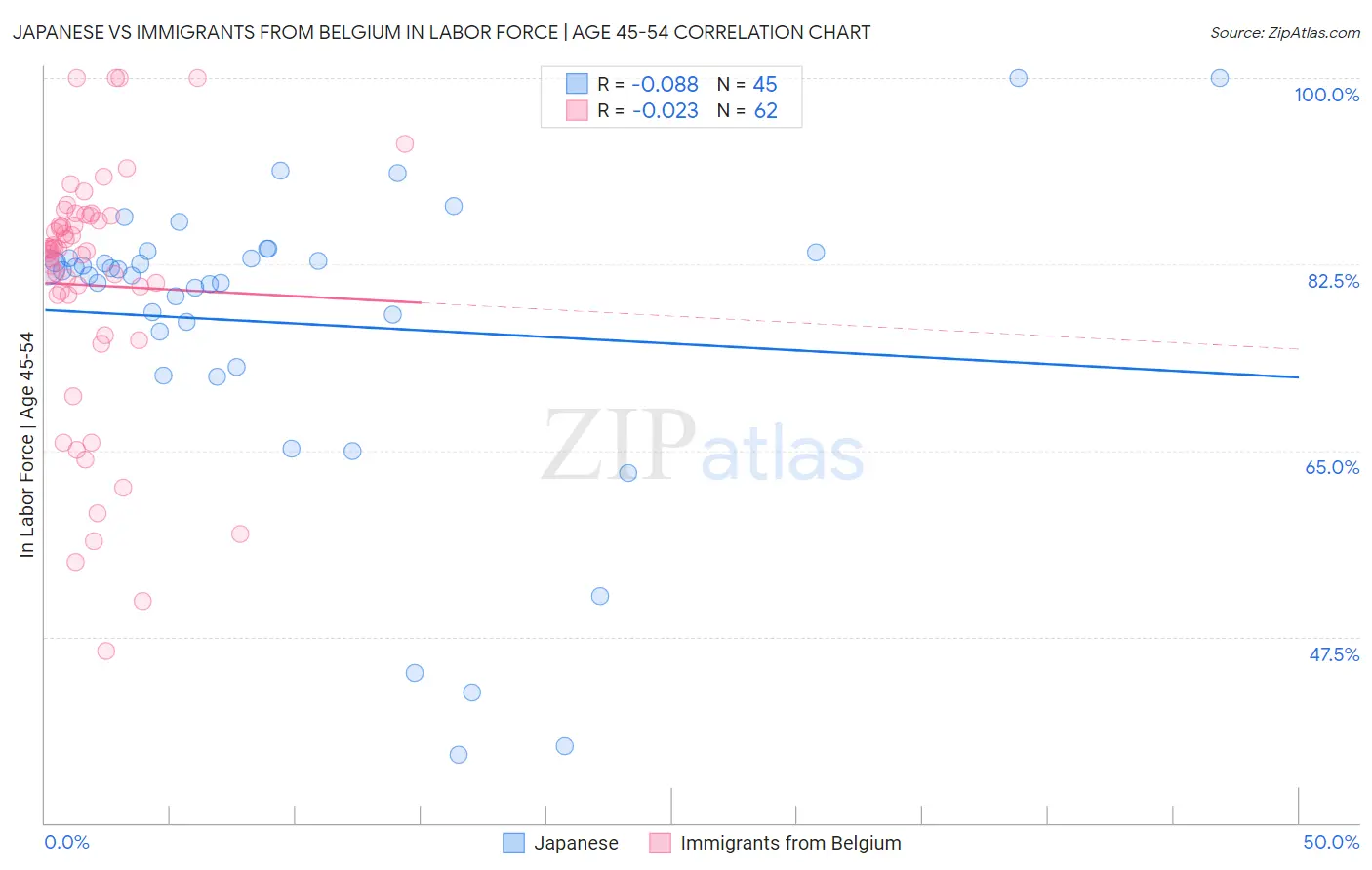 Japanese vs Immigrants from Belgium In Labor Force | Age 45-54