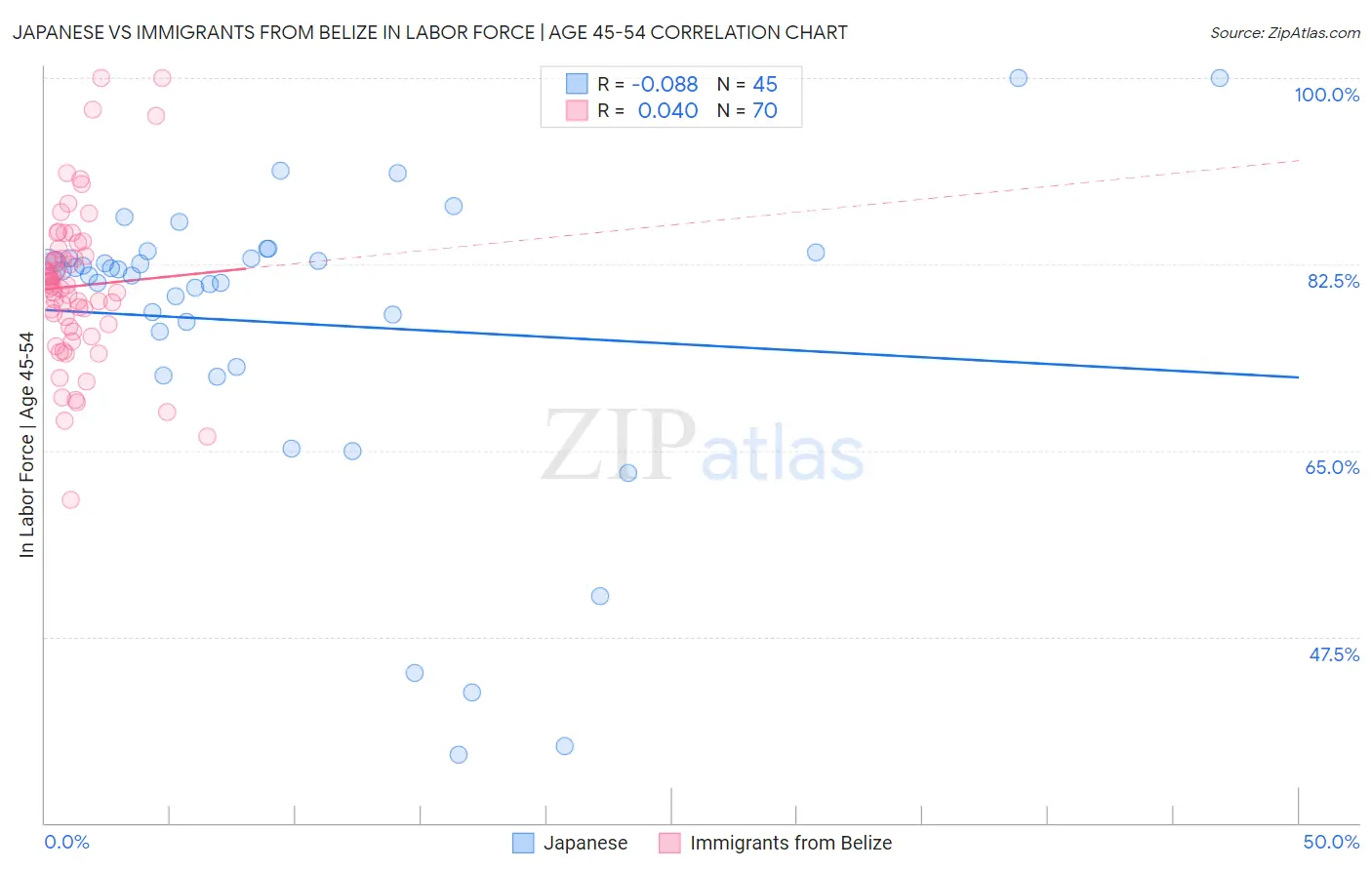 Japanese vs Immigrants from Belize In Labor Force | Age 45-54