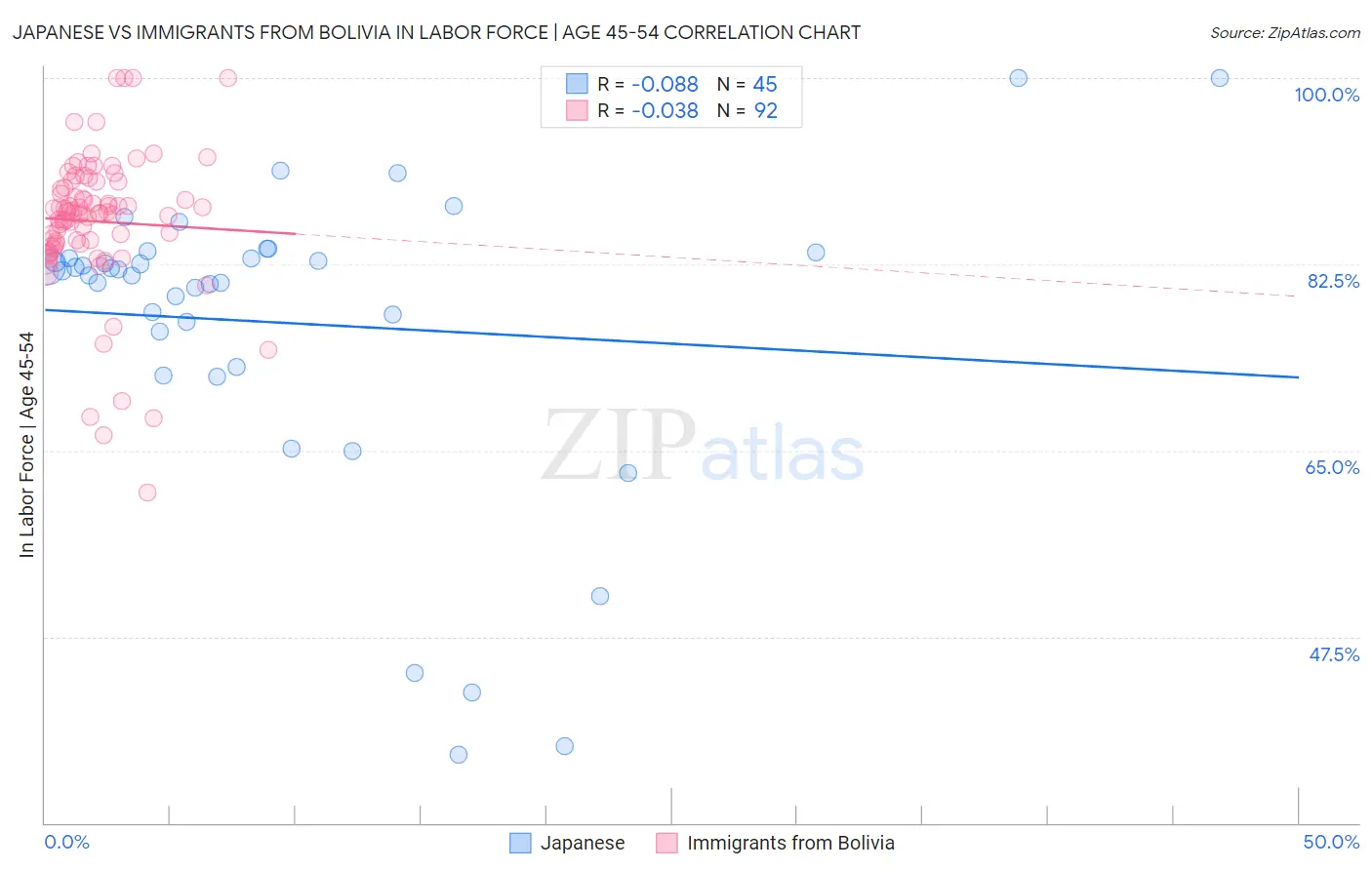 Japanese vs Immigrants from Bolivia In Labor Force | Age 45-54