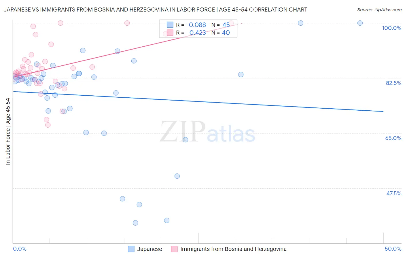 Japanese vs Immigrants from Bosnia and Herzegovina In Labor Force | Age 45-54